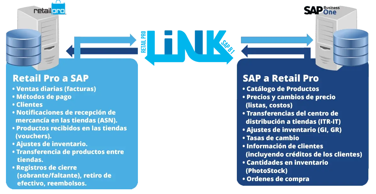 Link_RetailPro-SAP-Intercambio Informacion